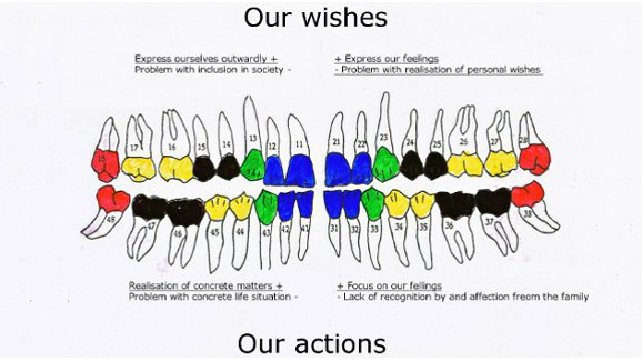 Una interpretación psicológica de los dientes - Primera Parte