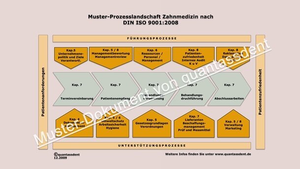 Prozesslandschaft für die Zahnmedizin nach DIN ISO 9001:2008