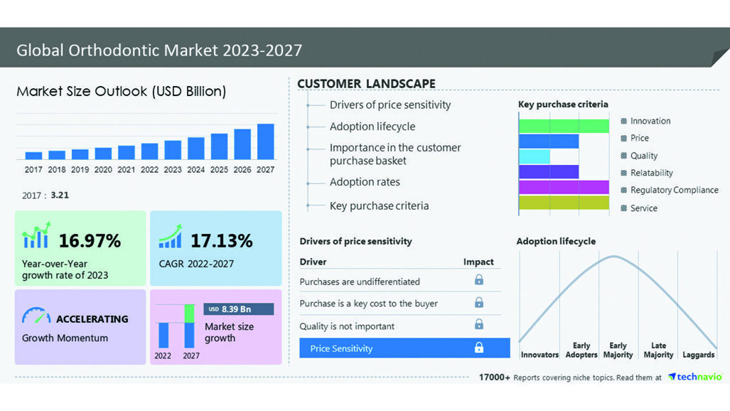 Orthodontic market size to record $8.39 billion growth from 2023 to 2027