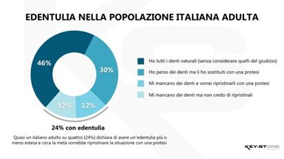 Nasce il progetto “OmniVision Salus”, l’omnibus sulla popolazione dedicato alla salute orale e al sorriso