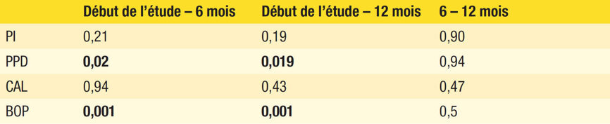Tableau 4 : Différences entre le groupe P et le groupe M lors des deux évaluations ponctuelles (Test U de Mann Whitney). (Remarque : Tous les résultats significatifs sont présentés en caractères gras. Abréviations : BOP, saignement au sondage ; CAL, perte d’attache clinique ; PI, indice de plaque ; PPD, profondeur de poche au sondage.)