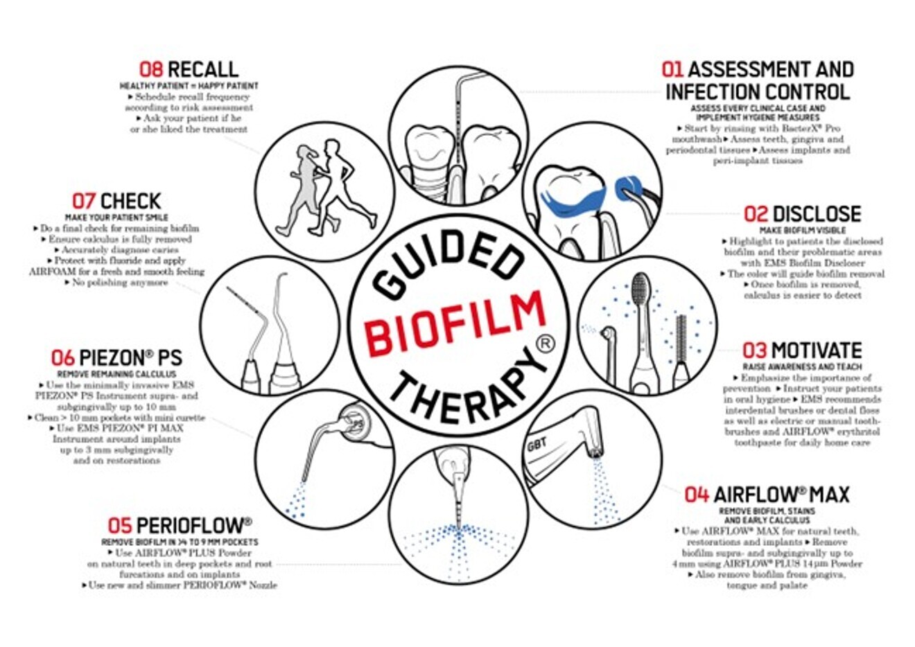 Fig. 2: The eight steps of the GBT protocol for systematic prophylaxis. (Image: EMS)