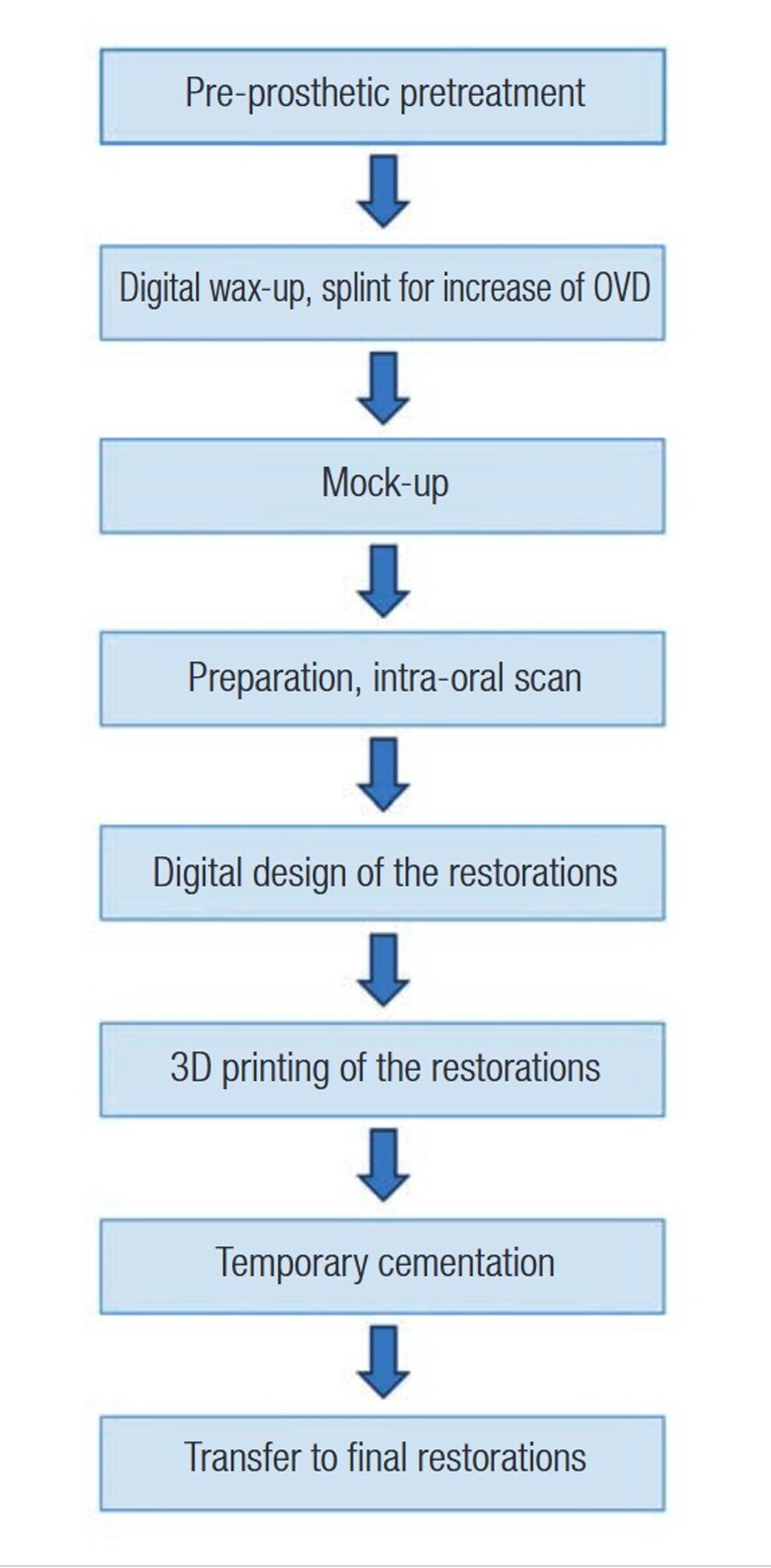 Fig. 2: Treatment procedure.