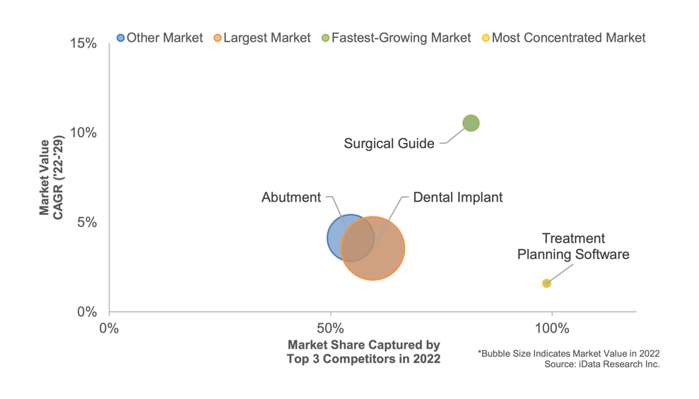 Market share and growth of the dental implant and final abutment market by segment in Europe for 2022–2029.