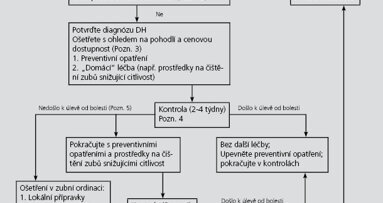 Diagnóza a zvládnutí hypersenzitivity dentinu