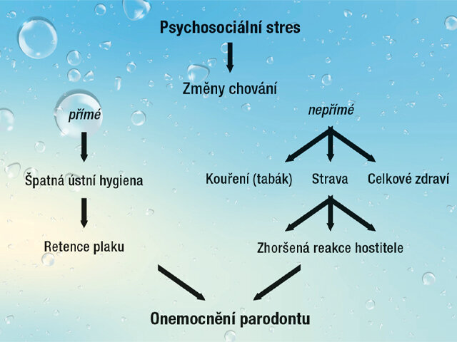 Psychosociální stresové vzorce (Designed by rawpixel.com / Freepik)