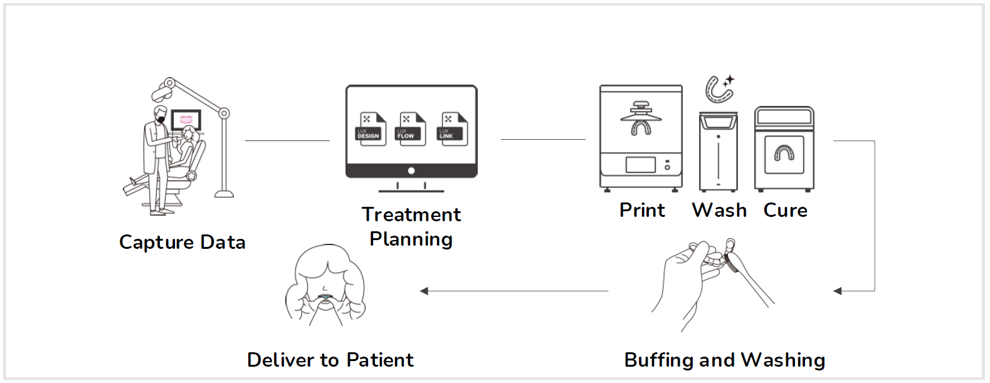 Additionally, producing direct-printed aligners in-house proved more cost-effective than outsourcing and shipping from China.