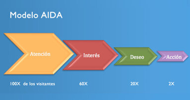 Técnicas de ventas para la aceptación del tratamiento