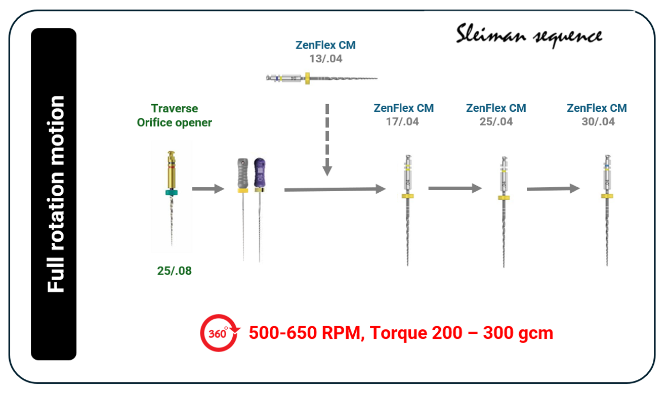 Fig. 2: ZenFlex CM file sequence in full rotation.