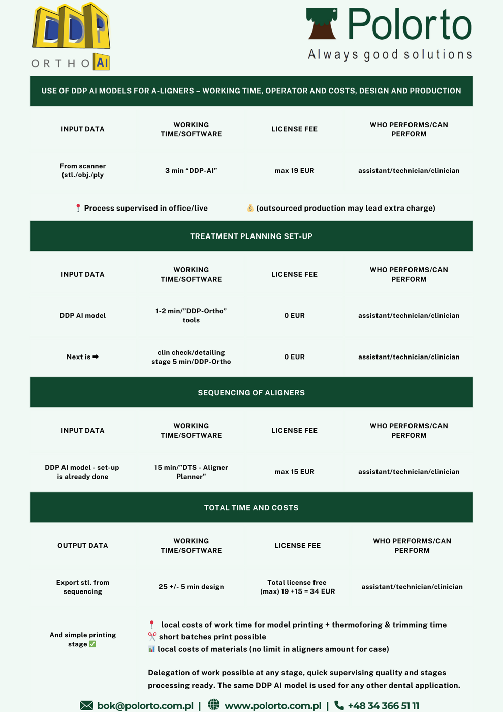 Table: Use of DDP AI models for aligners. (Source: Polorto)