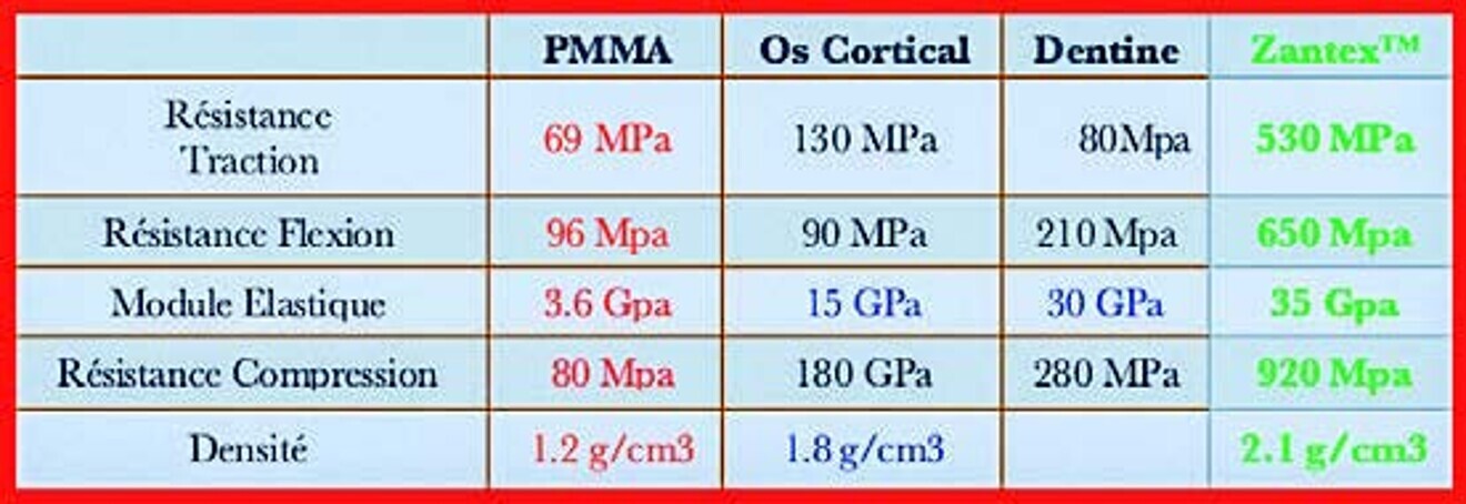 Fig. 2 : Tableau de comparaison des propriétés mécaniques des matériaux.
