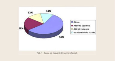 Quando i denti vengono colpiti da traumi - Tavola rotonda e corso di formazione al Lingotto