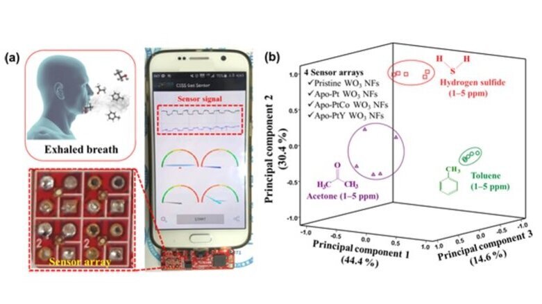 Mobile breath analysis device is promising for early disease diagnosis