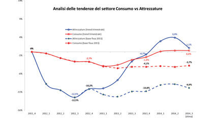 I valori 2014 di prodotti e attrezzature? Allineati a quelli del 2007, secondo le stime della Key-Stone
