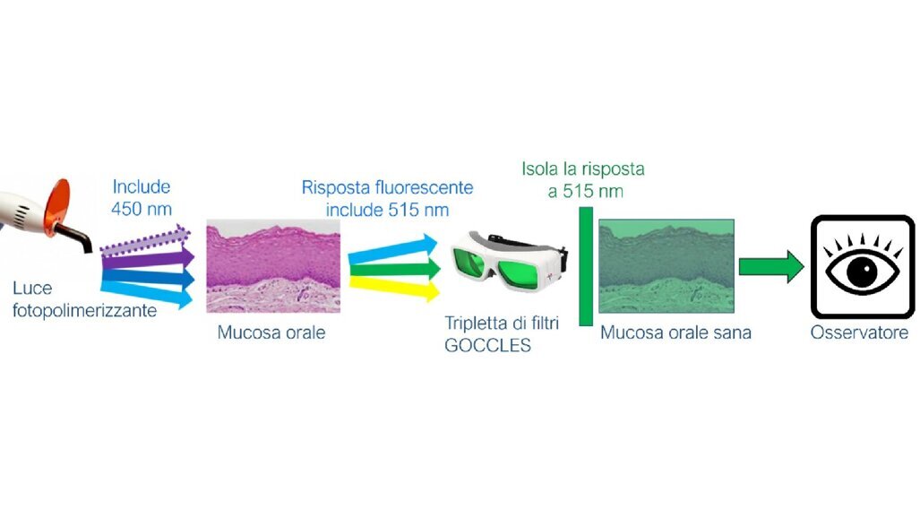 Goccles - 60 secondi possono salvare una vita
