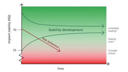 RESONANCE FREQUENCY ANALYSIS FOR IMPLANT STABILITY MEASURMENTS. A REVIEW.