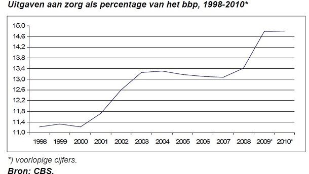 Uitgaven gezondheidszorg groeien minder snel