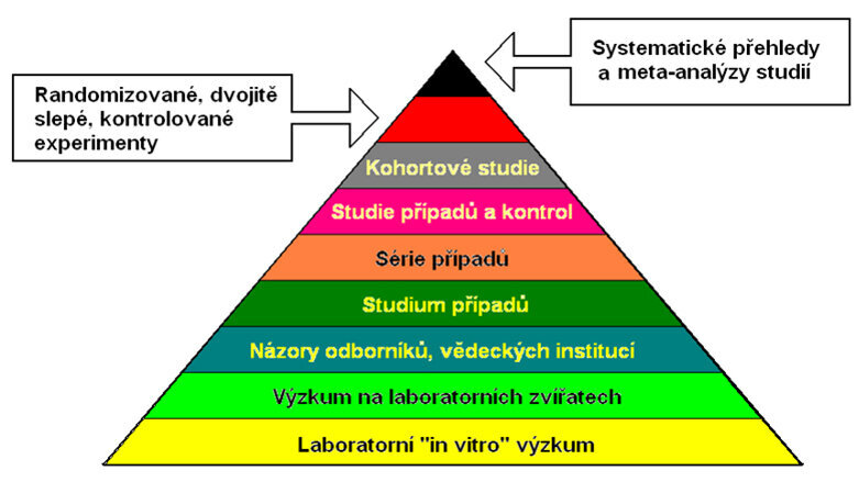 Hodnocení klinických studií