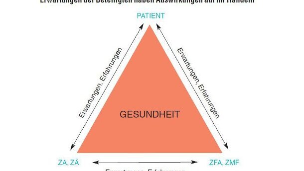 Erwartung bestimmt Handeln