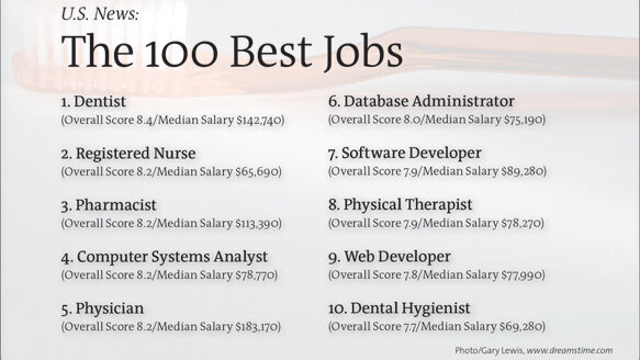 Best job of 2013: Dentist