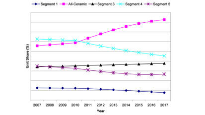 New technologies guide paradigm shifts in dental prosthetics industry New technologies guide paradigm shifts in dental prosthetics industry