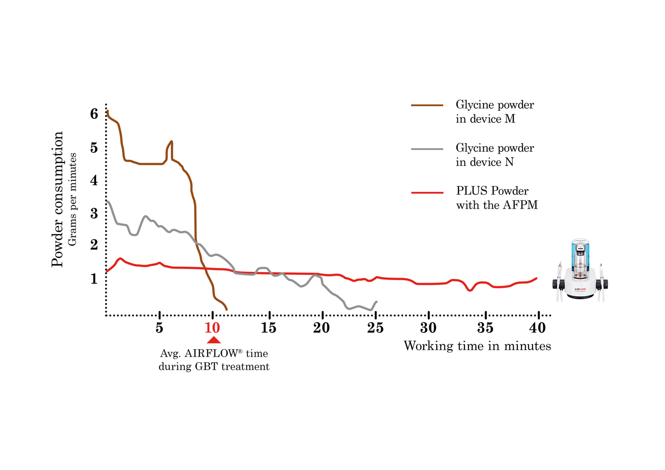 The optimised (constant and smooth) powder flow of AIRFLOW MAX handpieces ensures consistent and efficient biofilm removal compared with other instruments—and significantly reduces powder consumption.11