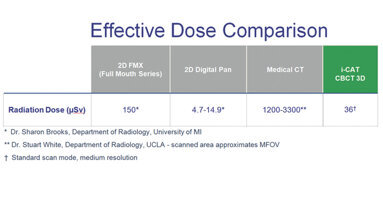 Facing the facts — dental CBCT and medical CT scans