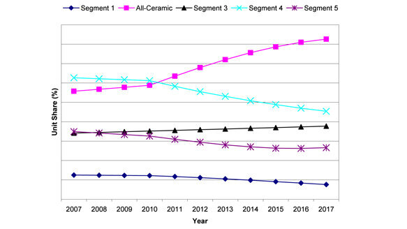 New technologies guide paradigm shifts in dental prosthetics industry