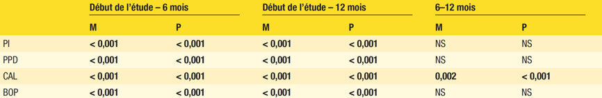 Tableau 3 : La signification statistique des paramètres parodontaux change entre les différentes évaluations ponctuelles dans les mêmes groupes. (Remarque : Tous les résultats significatifs sont présentés en caractères gras. Abréviations : BOP, saignement au sondage ; CAL, perte d’attache clinique ; PI, indice de plaque ; PPD, profondeur de poche au sondage.)