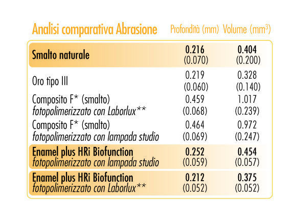 Tab. 1_Analisi comparativa Abrasione Profondità (mm) Volume (mm3)(Università di Chieti - Prof. Camillo D’Arcangelo).