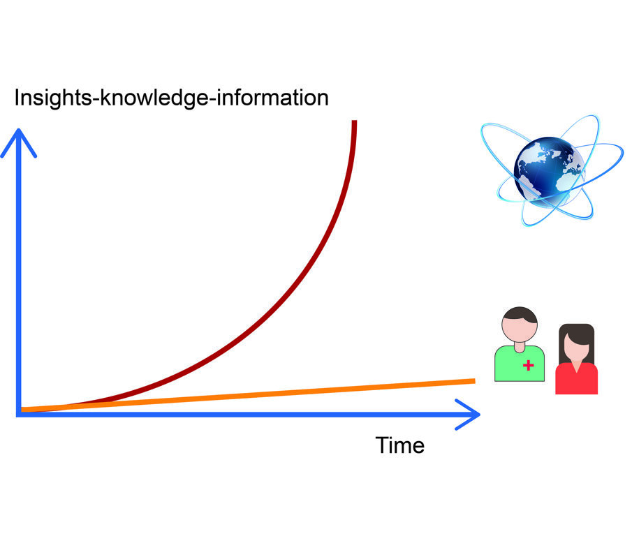 The amount of gathered insights, knowledge and information increases over time at a global and individual level.