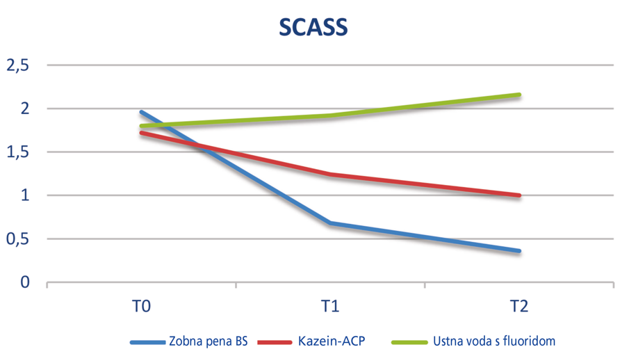 SCASS - Schiffova lestvica občutljivosti zob za hladen zrak.