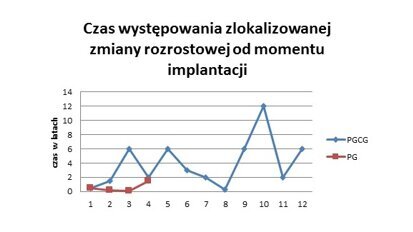 Analiza miejscowych zmian rozrostowych u osób leczonych implantologicznie