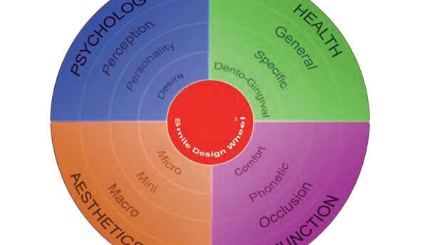 Smile Design Wheel: A simplified protocol for smile design
