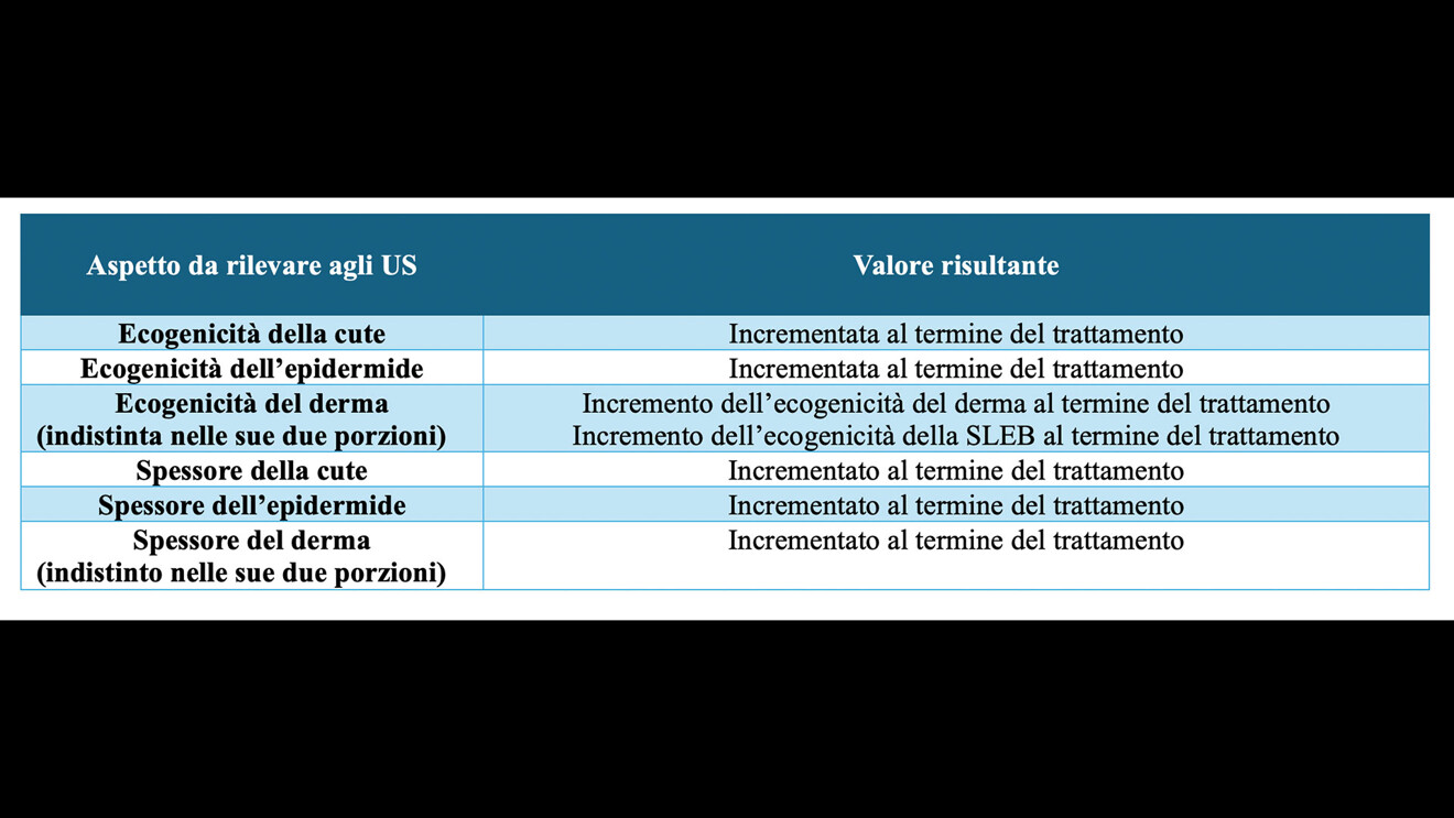 Tab. 1 - Ecogenicità e spessori al termine di ogni trattamento di medicina estetica di superficie.