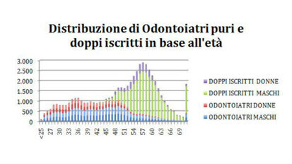 Il 2015 anno della svolta: gli odontoiatri superano i doppi iscritti