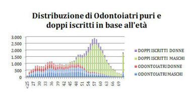Il 2015 anno della svolta: gli odontoiatri superano i doppi iscritti