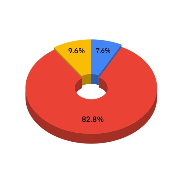 Fig. 5: Responses to the question “During treatment, do you adjust the headrest of the chair?”: blue = no; yellow = yes, when the patient asks for it; red = yes, when we notice that the patient is uncomfortable.