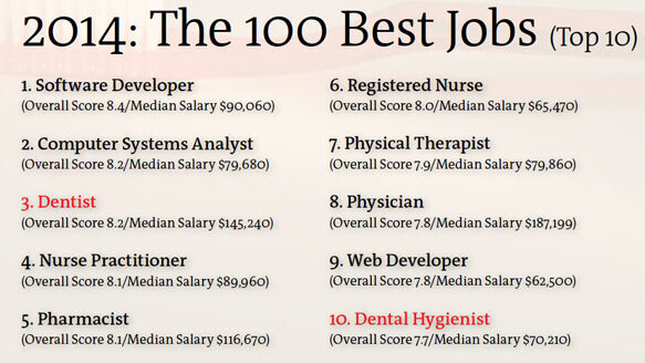 Dentistry jobs take two top-10 slots on magazine’s list of 100 best jobs