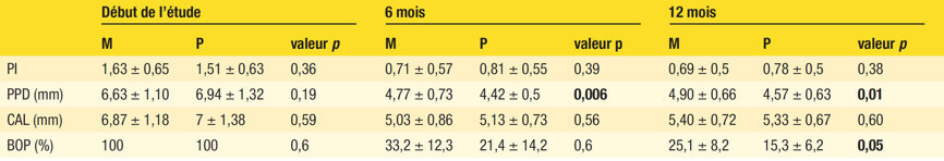Tableau 2 : Paramètres cliniques moyens mesurés au début de l’étude, à 6 mois et à 12 mois (moyenne ± écart type). (Remarque : Tous les résultats significatifs sont présentés en caractères gras. Abréviations : BOP, saignement au sondage ; CAL, perte d’attache clinique ; PI, indice de plaque ; PPD, profondeur de poche au sondage.
