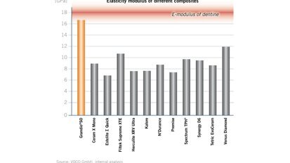 Μέτρο ελαστικότητας όμοιο με του δοντιού – ασφαλέστερη αποκατάσταση!