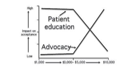Accettazione del caso nei trattamenti complessi