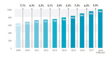 È il digitale a spingere il mercato domestico e la produzione vola verso il miliardo