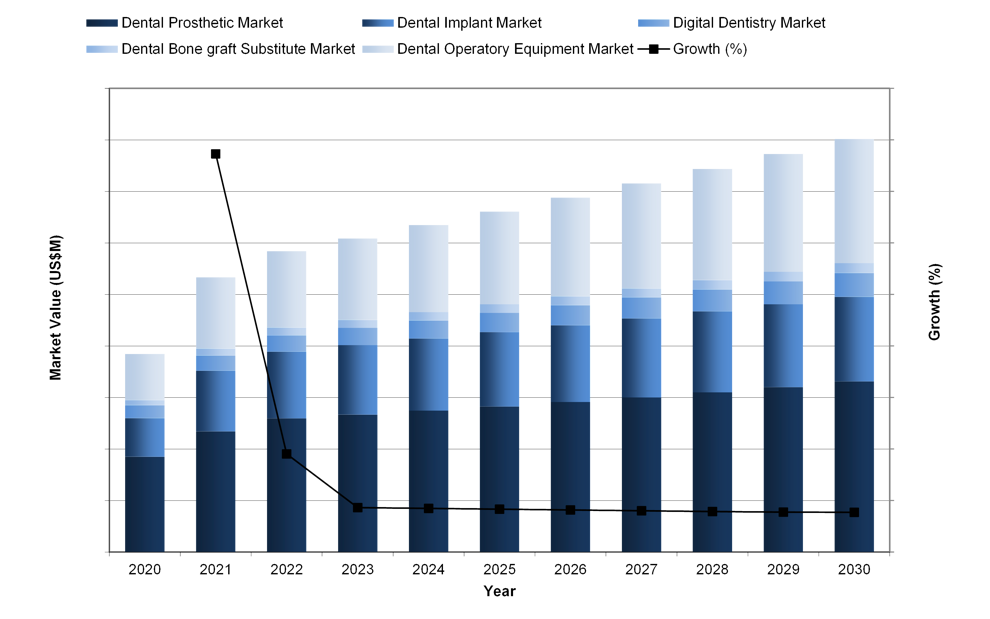 Fig. 1: Middle Eastern dental market by segment in 2020–2030. (Image: iData Research)