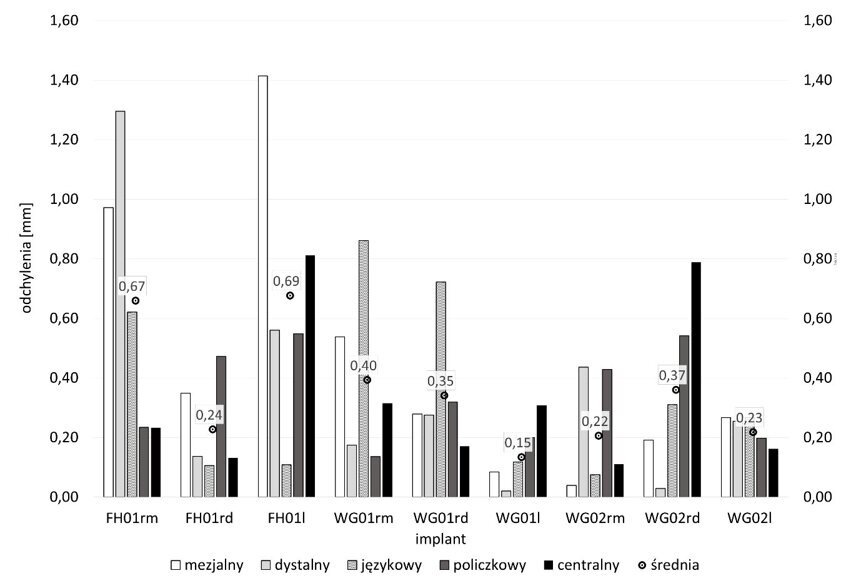 Fig. 5: Absolute deviation values for implants in the areas of fixed measuring points on the inserts. Implant naming: WG/FH, sample number, l/r, m/d (FH = freehand; WG = with guide; l = left; r = right; m = mesial; d = distal).