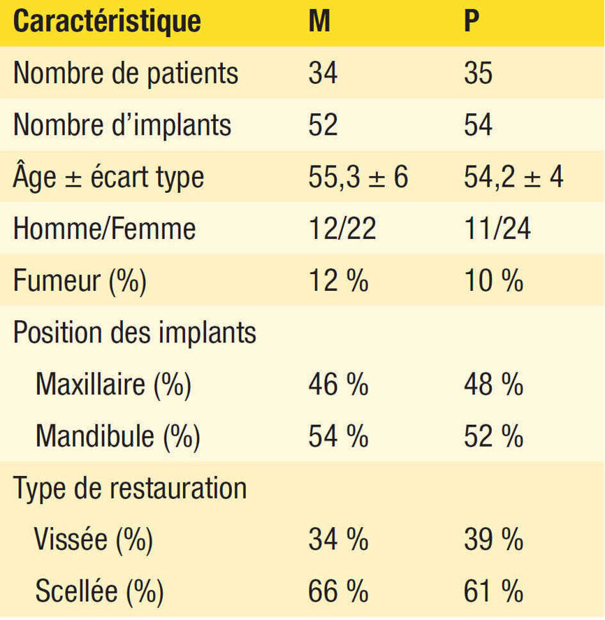 Tableau 1 : Données démographique au début de l’étude. (Remarque : Les données sont présentées sous forme de moyenne (écart type) ou de pourcentage.)