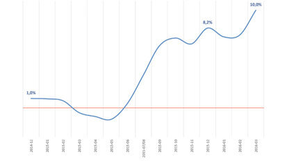 Previsto un 2016 di investimenti, in attesa di nuova domanda  di prestazioni