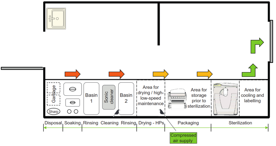 Fig 1. Instruments must travel in one direction in the reprocessing area from the dirty zone towards the clean zone. Conversely, airflow should be designed to prevent air from the dirty zone being forced into the clean zone.1