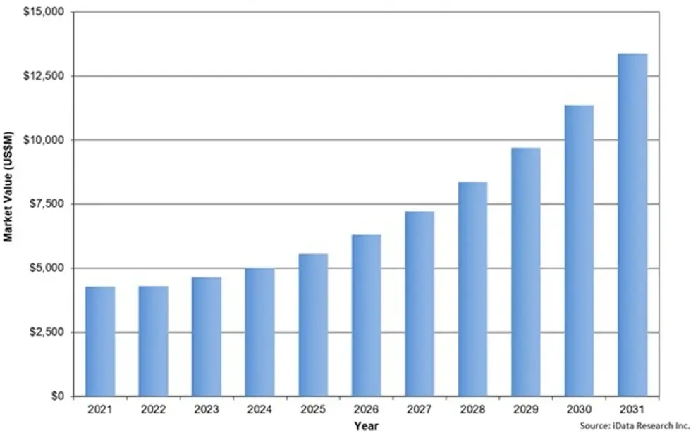 Przewidywany wzrost na globalnym rynku aparatów nakładkowych na lata 2021–2031. (Zdjęcie: iData Research)