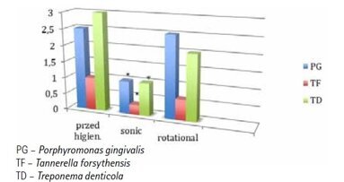 Efektywność higienizacji u pacjentów powyżej 90 r.ż. w badaniach mikrobiologicznych rtPCR